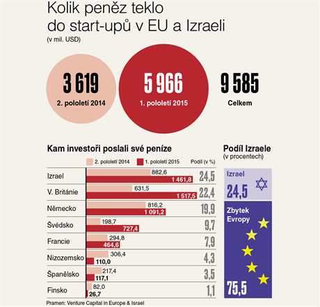 Kolik penz teklo do start-up v EU a Izraeli (v mil. USD)