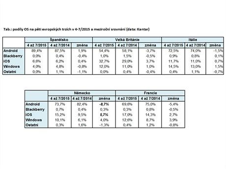 Podly mobilnch platforem na 5 hlavnch evropskch trzch (zdroj: Kantar)