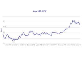 Vvoj kurzu koruny k dolaru