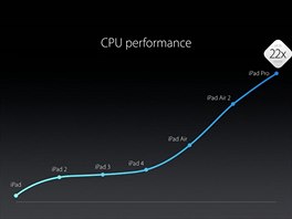 Od první gererace k iPad Pro se výkon zvýil 22×.