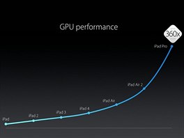 Od první gererace k iPad Pro se grafický výkon zvýil dokonce 360×.