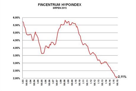 Fincentrum Hypoindex - srpen 2015