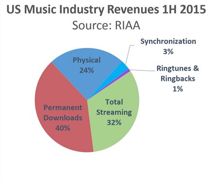 Podíl píjm hudebního prmyslu v USA za první pololetí 2015