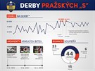 DERBY PRASKÝCH S. Sparta vyhrála v samostatné eské lize nad Slavií 23...