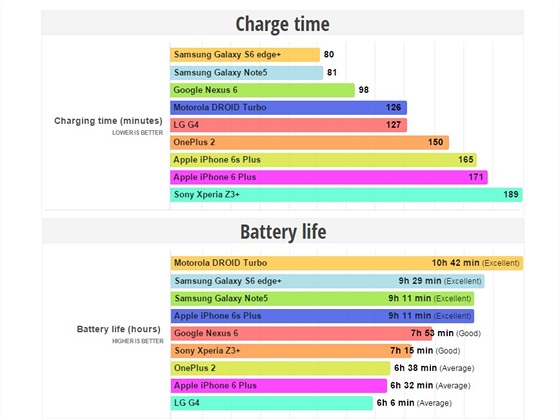 Má menší baterii než předchůdce, ale vydrží déle. Apple boduje - iDNES.cz
