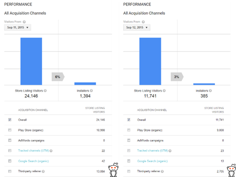 Statistiky Google Play po zveejnn pspvku na Redditu