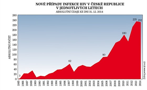 Nov ppady infekce HIV v esk republice v jednotlivch letech.