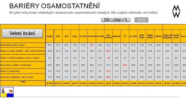 Podstatnou barirou pro osamostatnn jsou finance a neexistence stlho zamstnn.