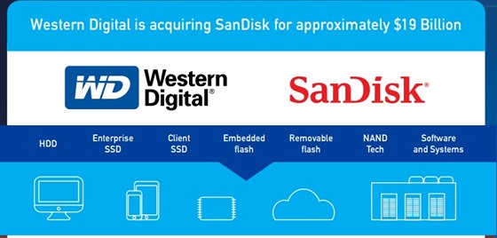 Western Digital se spojuje se SanDiskem
