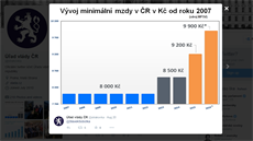 Graf ukazující vývoj minimální mzdy v ase publikovala vláda na twitterovém...