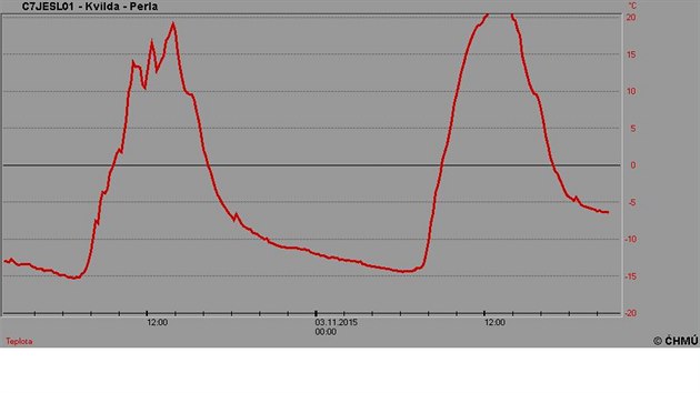 Teplotn graf z ter ze stanice Kvilda - Perla.