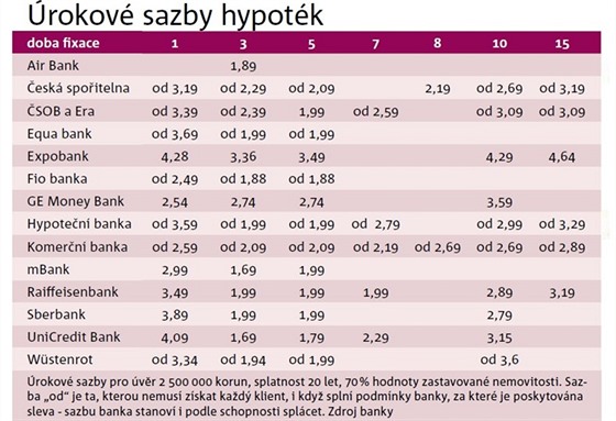 rokov sazby hypotk, listopad 2015