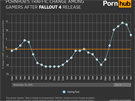 Statistiky spojené s hrou Fallout 4