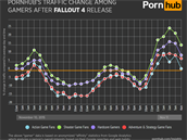 Statistiky spojen s hrou Fallout 4