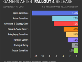 Statistiky spojen s hrou Fallout 4