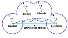 Schéma letu podle standardu ETOPS. árkovan ára, kterou by letadlo mlo lett...