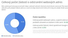 �ádosti na odstran�ní odkaz� z �eska v rámci tzv. práva na zapomn�ní.