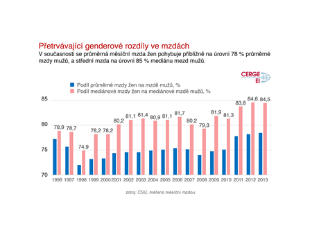 GRAF: Petrvvajc genderov rozdly ve mzdch