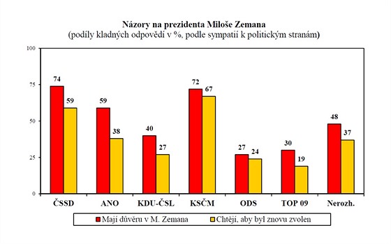 Przkum obliby Miloe Zemana 11/2015