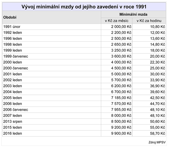 Minimální mzda od ledna vzroste o 700 korun. Co vše to ovlivní - iDNES.cz