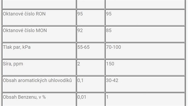 Porovnn vlastnost alkyltovho benzinu s Naturalem