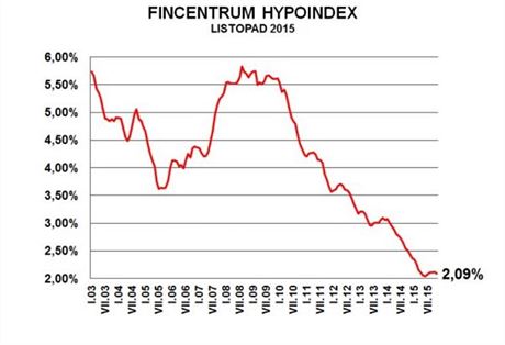 Fincentrum Hypoindex - listopad 2015