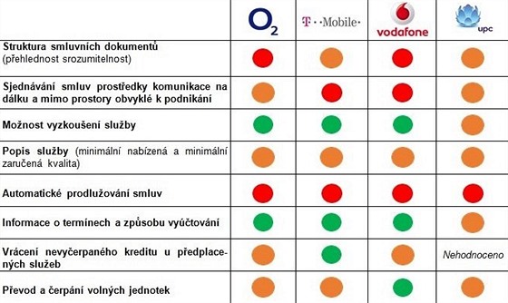 Je k vám operátor férový? Prozradí to spotebitelský semafor TÚ