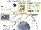 Schéma návratu lodi Sojuz TMA-17M (Pramen: CUP, peklad do anglitiny: