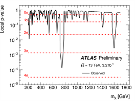 „Anomální“ přebytek fotonových párů s energií 750 GeV statisticky znázorněný na...