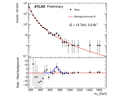 „Anomální“ přebytek fotonových párů s energií 750 GeV statisticky znázorněný na...