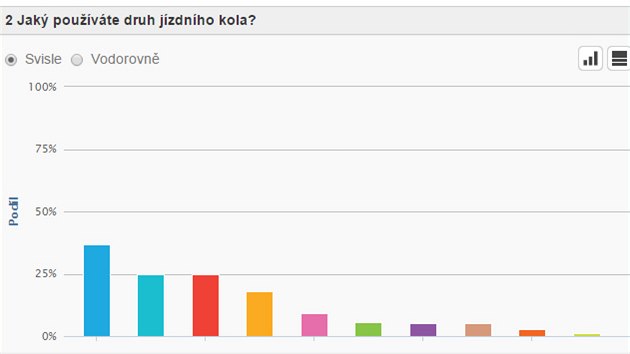 Jak pouvte druh jzdnho kola?