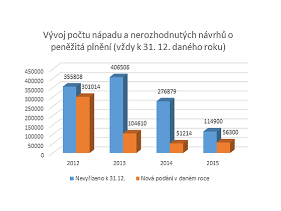 Vvoj potu npadu a nerozhodnutch nvrh o penit plnn