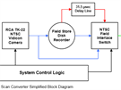 Konverzce SSTV signálu na NTSC signál (schéma)