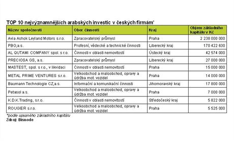 Top 10 nejvznamnjch arabskch investic v eskch firmch.