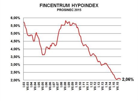 Fincentrum Hypoindex - prosinec 2015