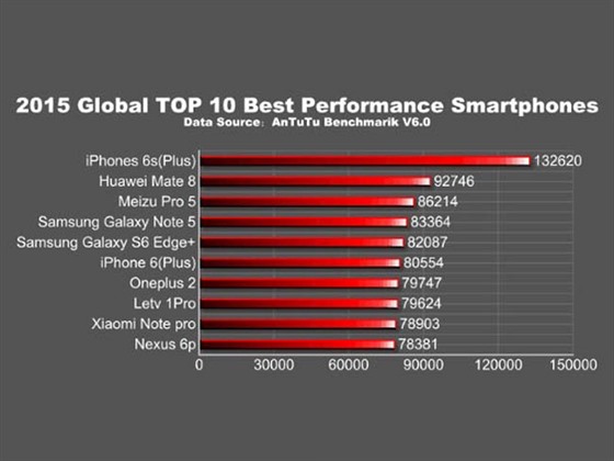 Žebříček nejvýkonnějších smartphonů za rok 2015 podle Antutu.