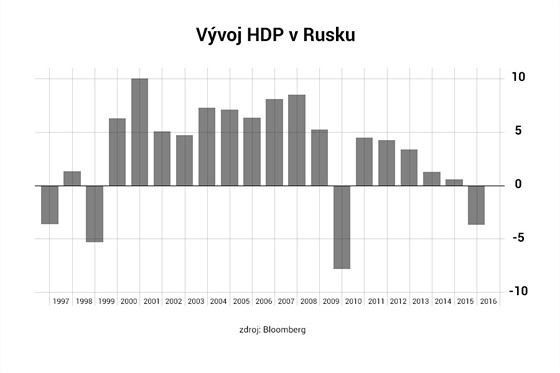 Vvoj HDP v Rusku