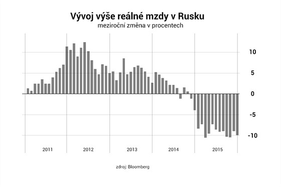 Vvoj ve reln mzdy v Rusku