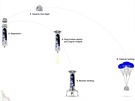 Schéma prbhu letu rakety a návratové kabiny New Shepard.
