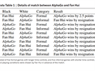 Seznam vech her (oficiálních i neoficiálních) mezi Fan Hui a AlphaGo