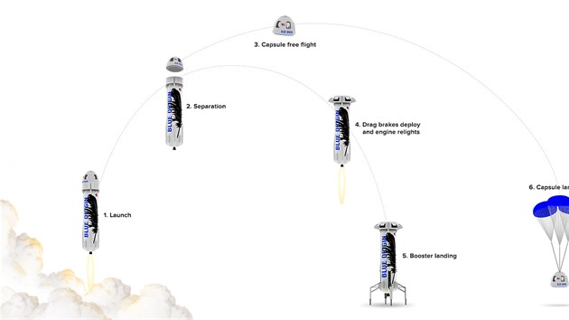 Schma prbhu letu rakety a nvratov kabiny New Shepard.