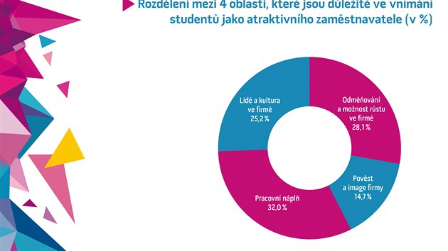 Studenti si vybraj firmu podle toho, co budou na pracovn pozici dlat, dle podle platu a monosti karirnho postupu a tak podle koleg a atmosfe ve firm.