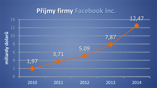 Příjmy Facebooku v miliardách dolarů