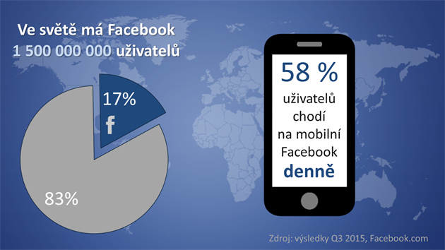 Na Facebooku je každý šestý člověk na Zemi. Většina uživatelů chodí na Facebook denně prostřednictvím mobilního telefonu nebo jiného přenosného zařízení.