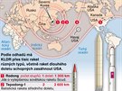 Podle odhad má KLDR pes tisíc raket rzných typ, vetn raket dlouhého...