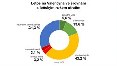 GRAF: Letos na Valentýna ve srovnání s loským rokem utratím