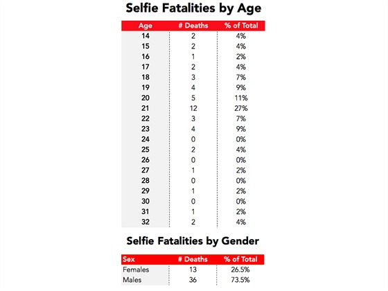 Poty obt selfie podle vku a podle pohlav