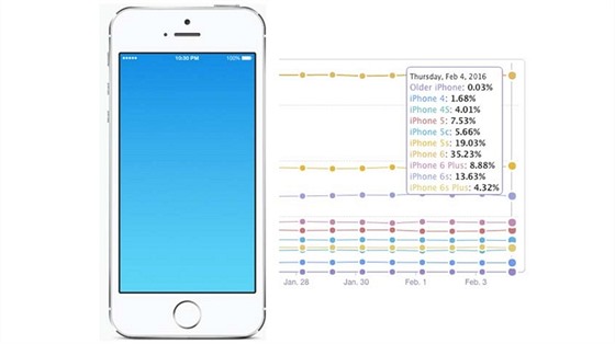 Podíl jednotlivých typ iPhon mezi aktivními uivateli (zdroj: Mixpanel)