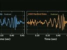 Záznam události zaznamenané experimentem LIGO v záí 2015. Mení jsou...