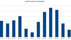 Michal uri je spolu se sparanem Davidem Lafatou v ele tabulky stelc.